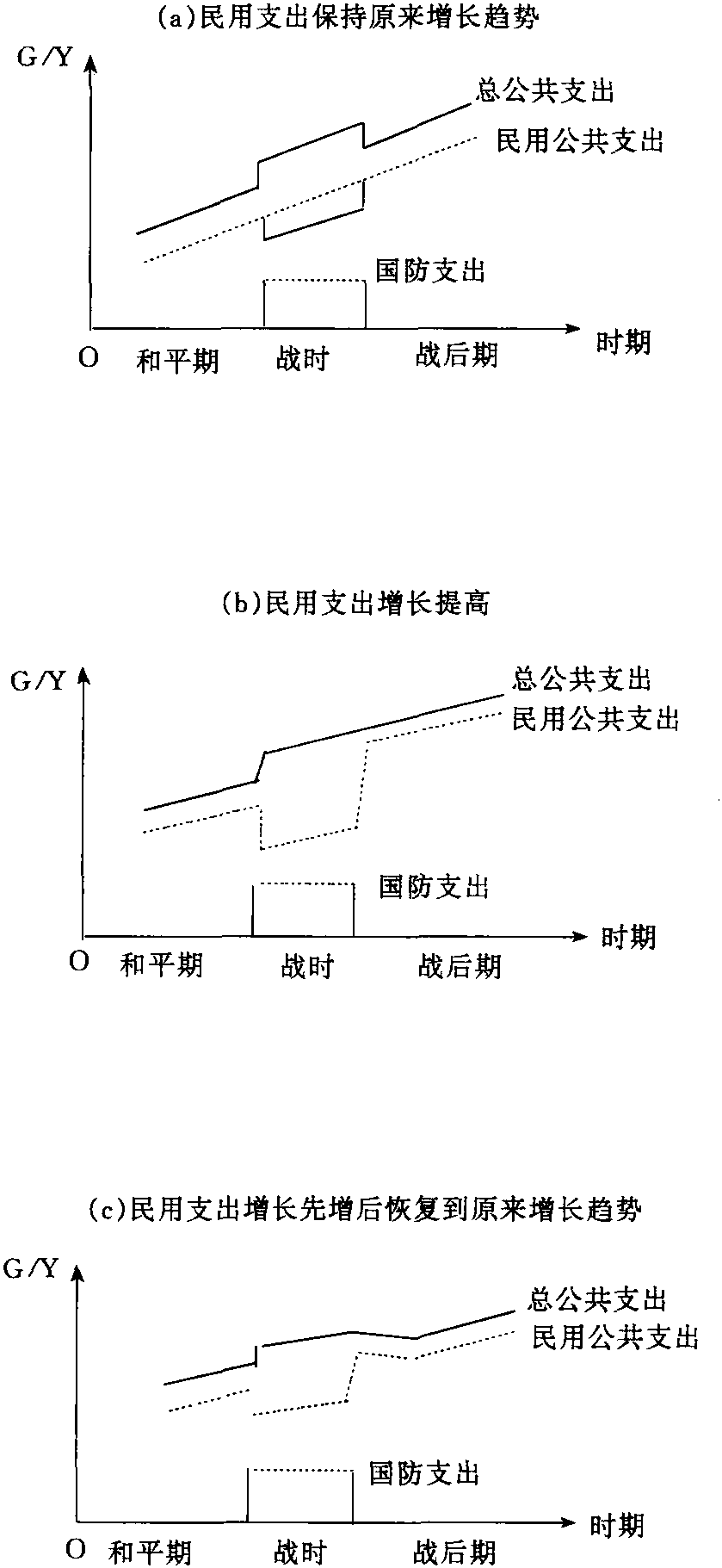 財(cái)政支出增長(zhǎng)的宏觀經(jīng)濟(jì)模型